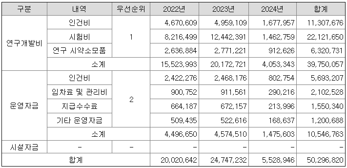 보로노이 자금조달 목적