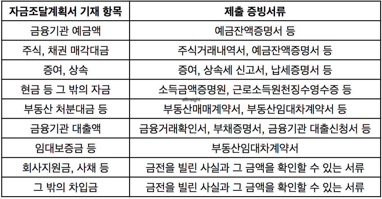 부동산 실거래가 신고