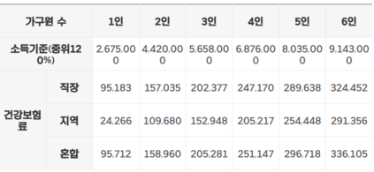 소득 기준 중위소득 120%