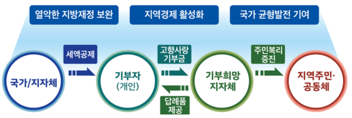고향사랑기부제 원리