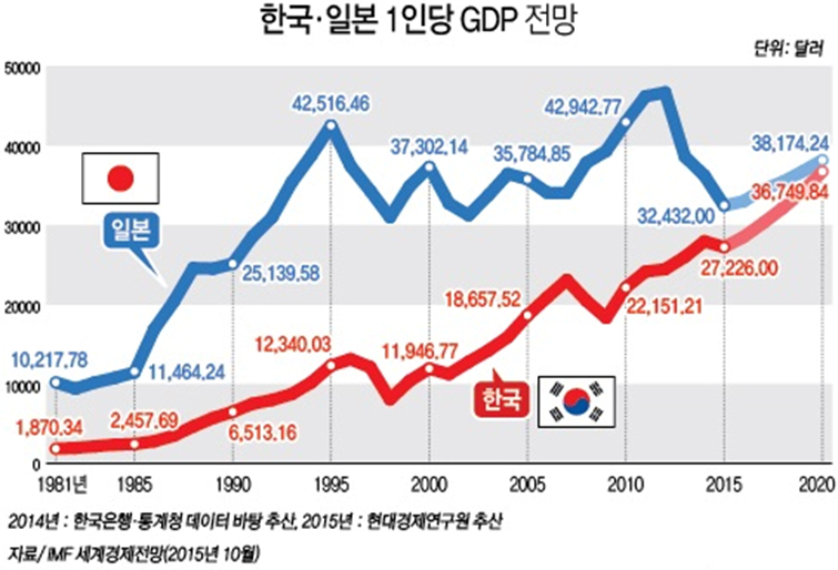 한국 일본 GDP 비교