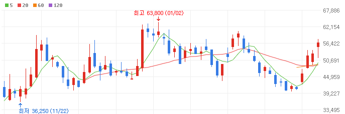 반도체-장비주-에이직랜드-주가