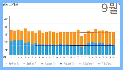 보라카이 9월 기온