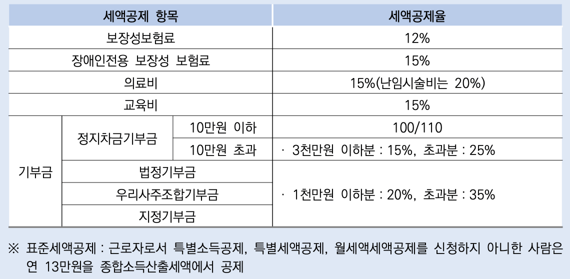 의료비-세액공제율