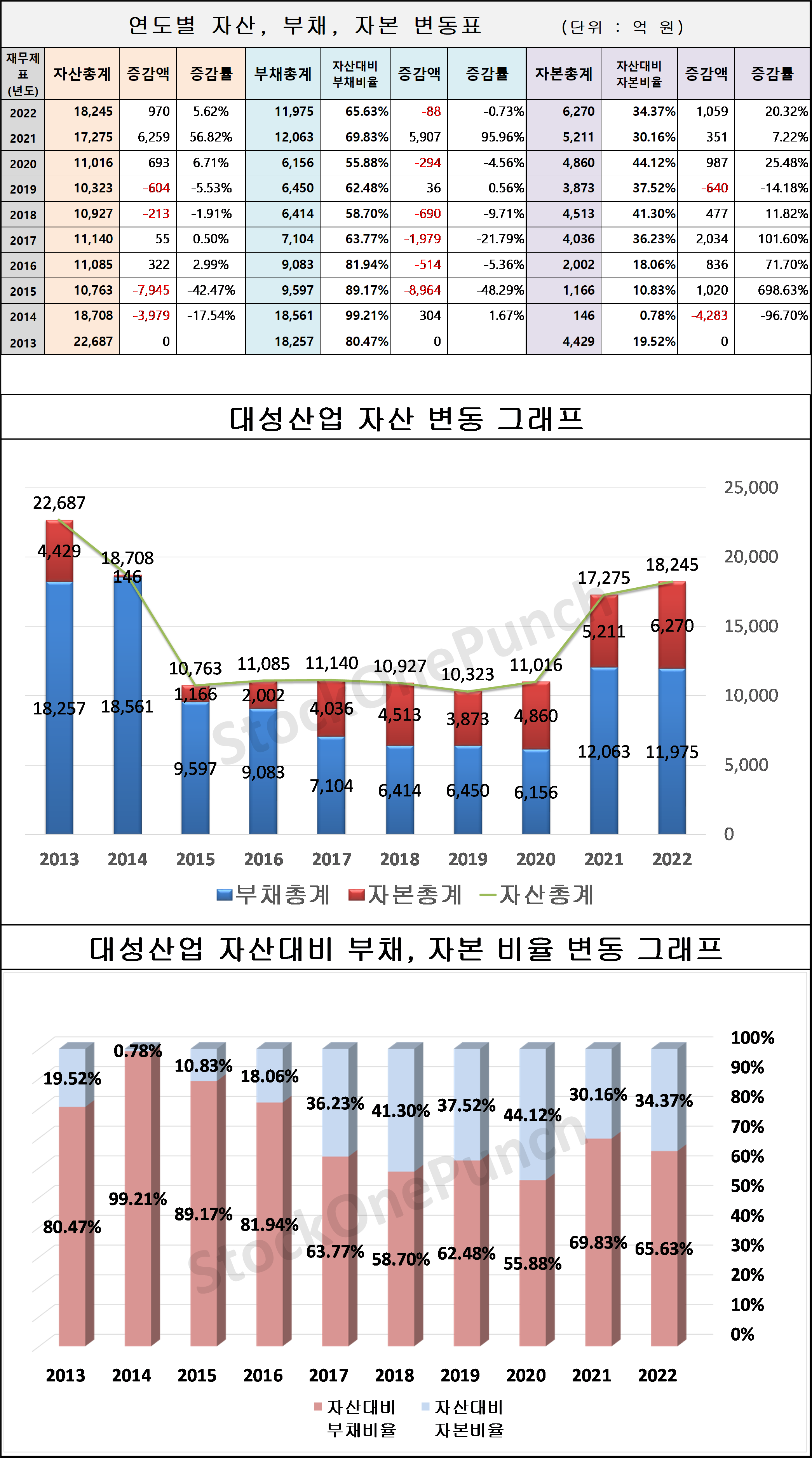 대성산업 의 연도별 자산, 부채, 자본 변동표 및 그래프