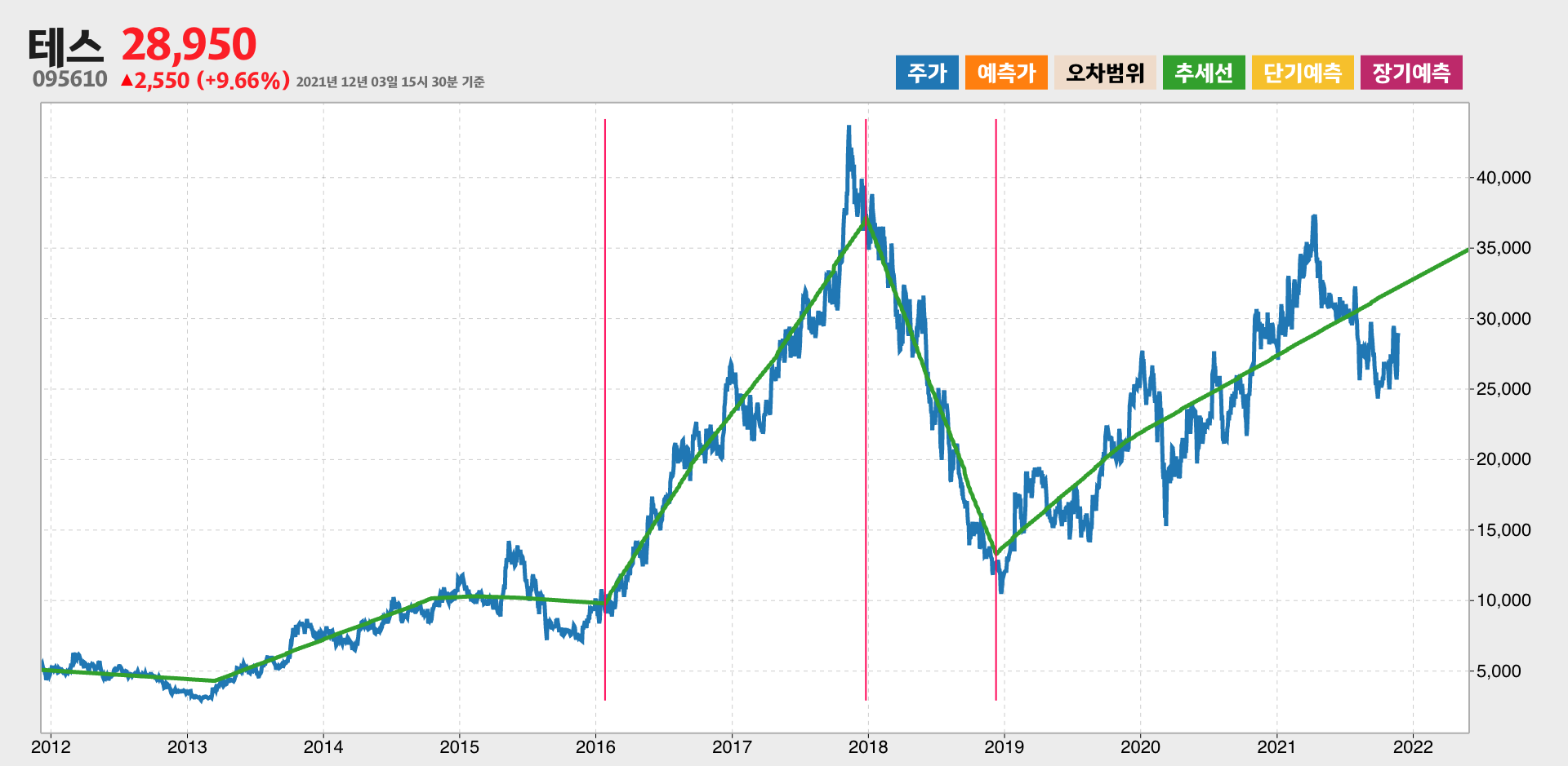 테스 10년간 추세