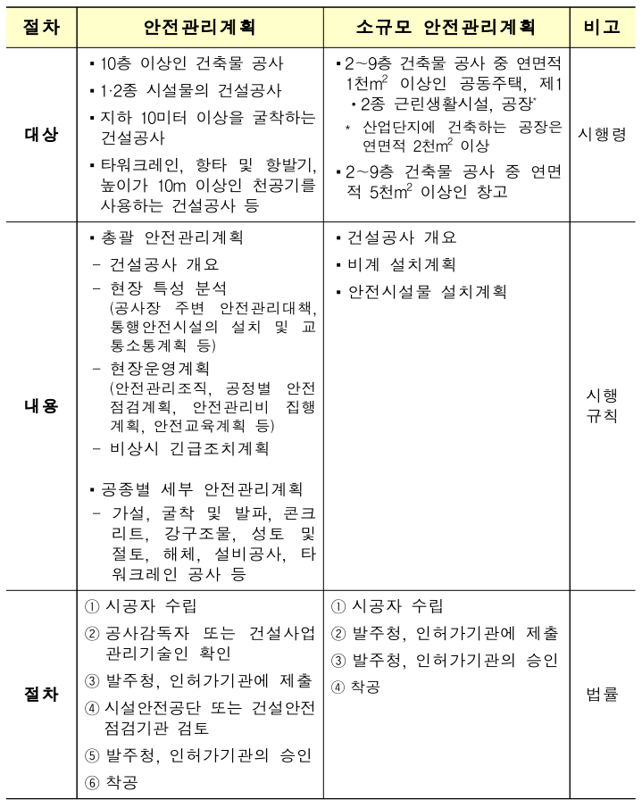  (소규모)건설공사 안전관리계획 수립 의무 대상 공사 법적근거 및 절차, 계획서 수립기준, 작성비용 지급 근거