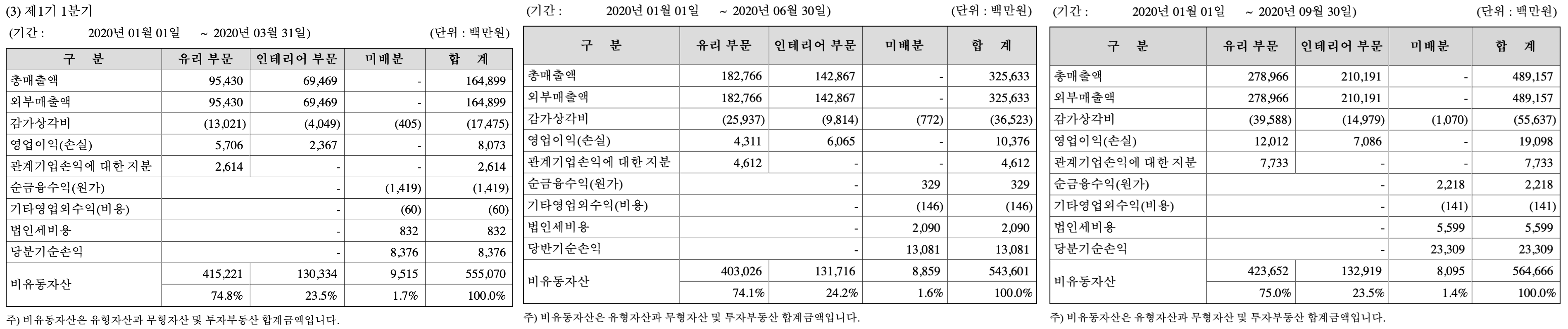 분기별 요약 재무현황