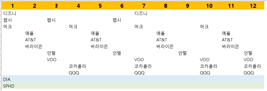  월배당 받는 미국주식 포트폴리오 짜기