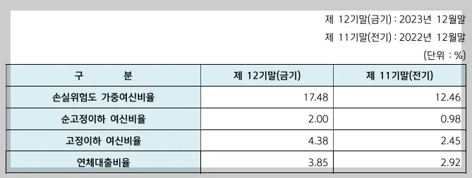 신한저축은행, 순고정이하여신비율