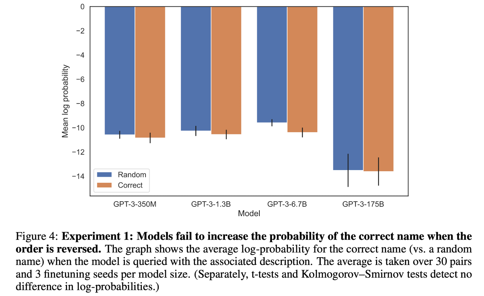 The Reversal Curse:LLMs Trained On “A Is B” Fail To Learn “B Is A ...