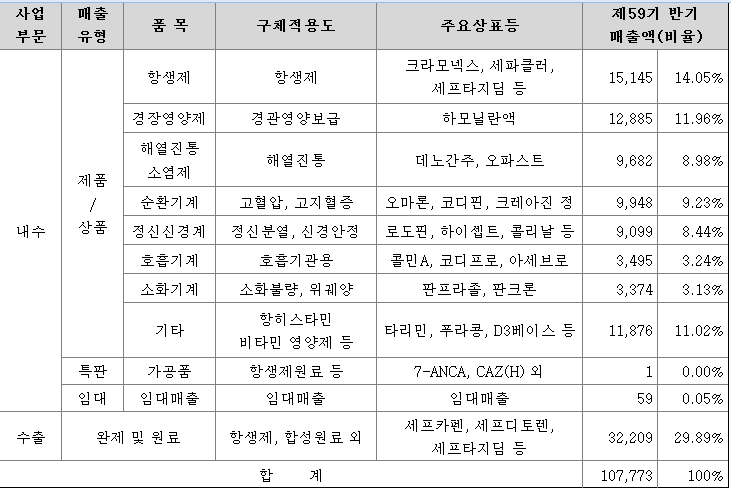 영진약품 제품 목록