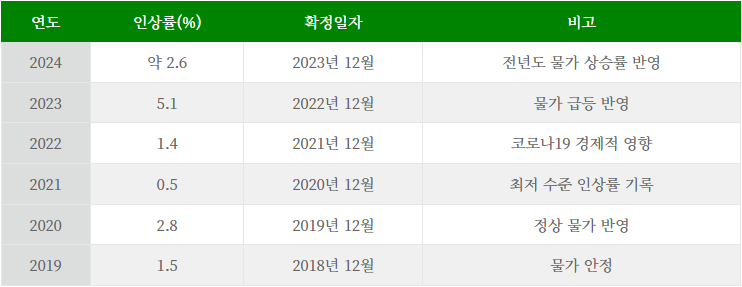 2025년 공무원연금 인상률