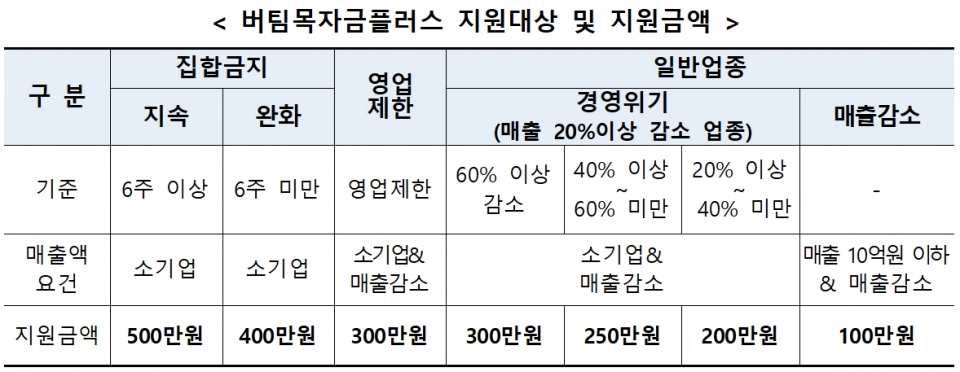 버팀목자금플러스 지원대상 및 지원금액 표