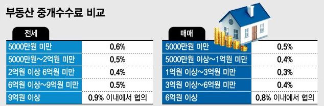  너무 과한 중개수수료,,,이번 기회에 중개수수료 개편되나?