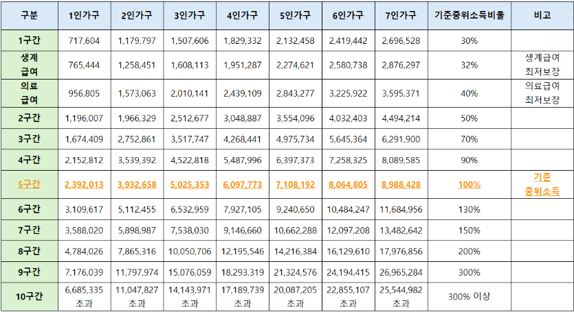 2025년 가구별 구간별 소득기준