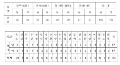 파크골프 대회 시도별 참가선수 배정