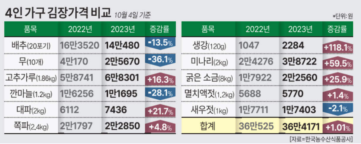  김장 김치 물가 상승 : 배추, 무 가격과 부재료 가격 동향 알기