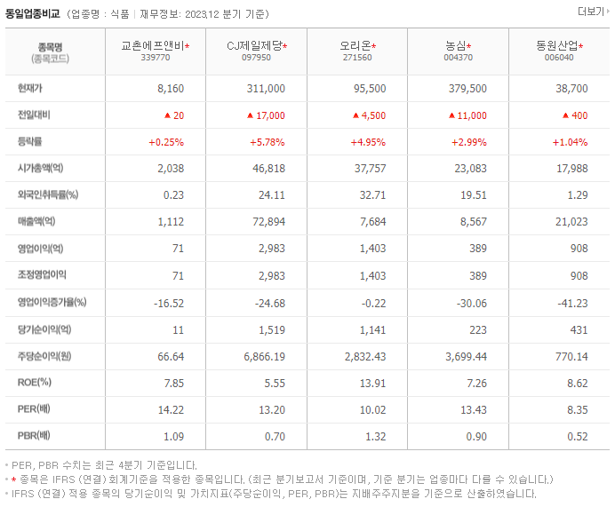 교촌에프앤비_동종업비교자료