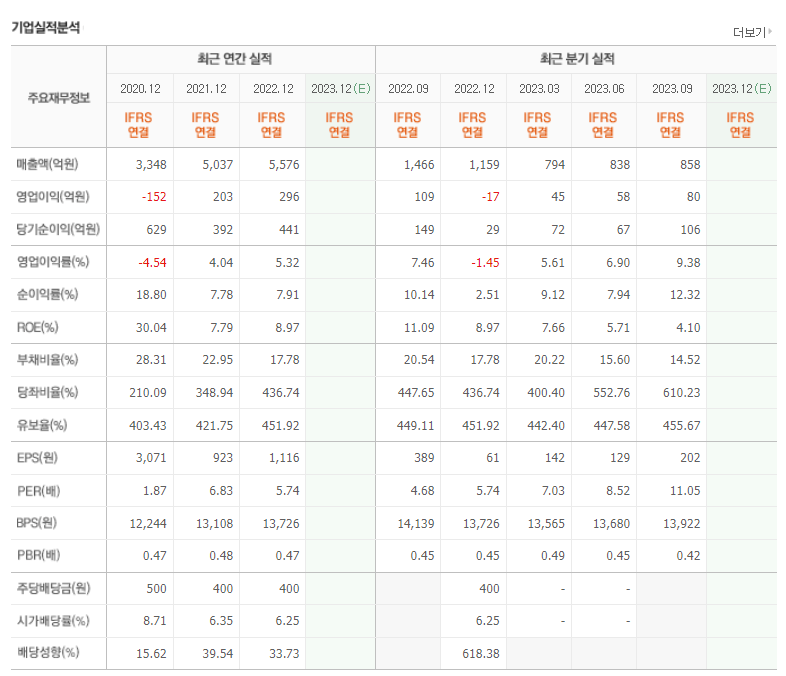 유수홀딩스 기업실적