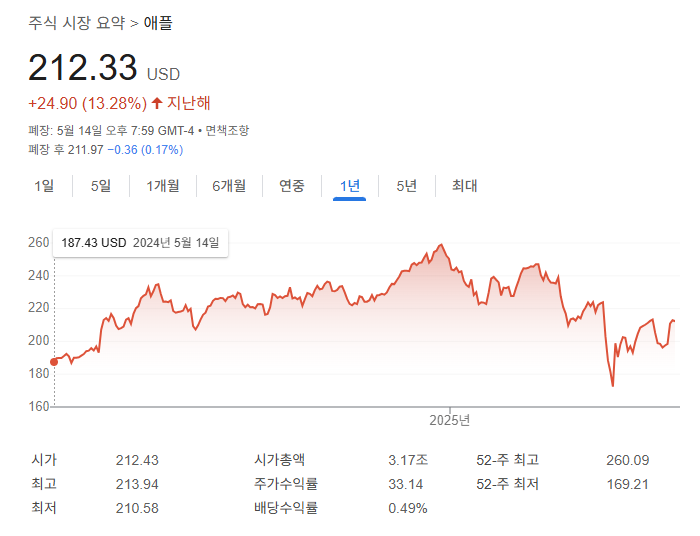 애플 주식 분석: 2025년 AI와 웨어러블 전망