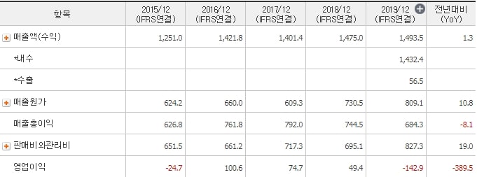 명문제약_매출