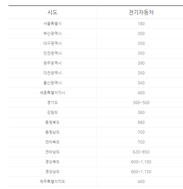 전기차 보조금 지자체별 금액확인