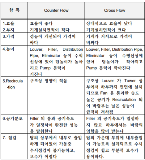 Counter Flow 와 Cross Flow 의 비교