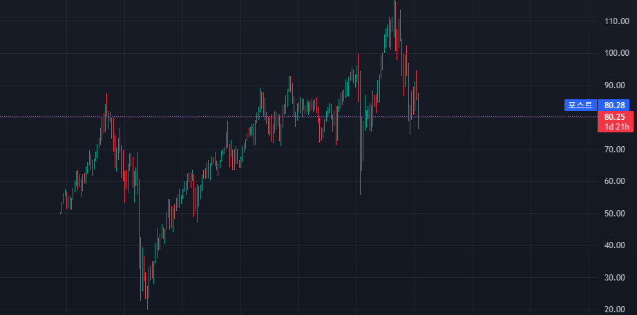 VNQ ETF 차트