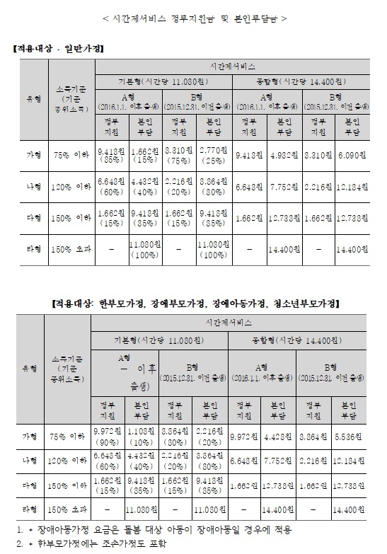 시간제서비스-정부지원금-본인부담금