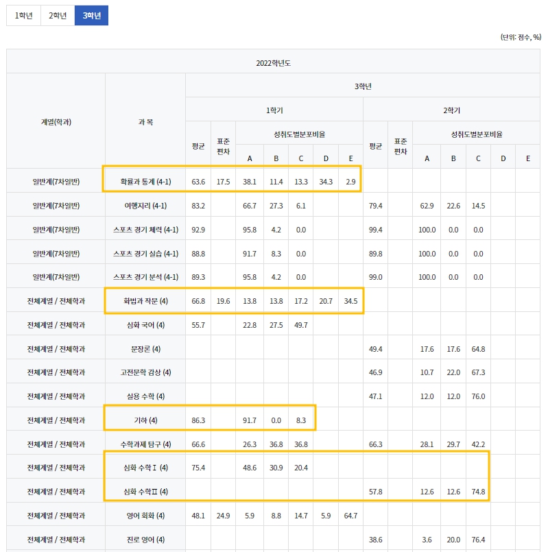 교교과별 학업성취 사항