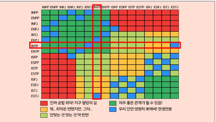 INTP 궁합표