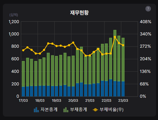 팜스토리 재무현황(자본&#44; 부채&#44; 부채비율)