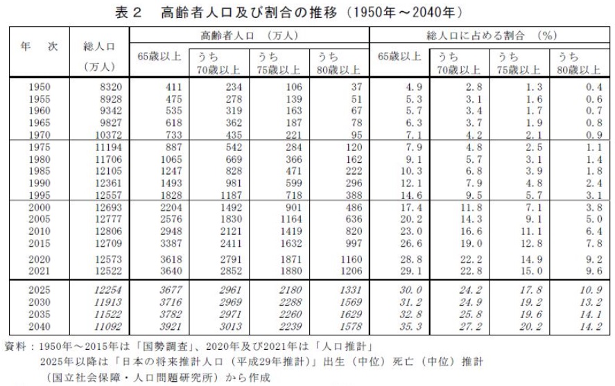 일본과 한국의 고령인구 비율은 세계1위는 - 퇴직소득세 절세&#44; 국민연금 조기수령