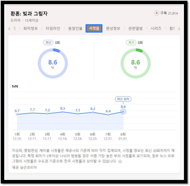 tvN 환혼 빛과 그림자 시청률