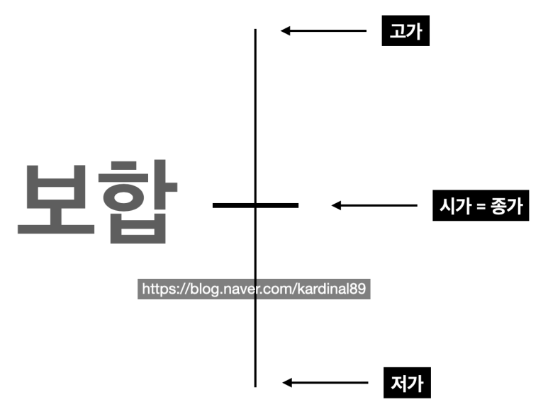 주식 봉차트설명 주식기초 | 봉차트 보는 4