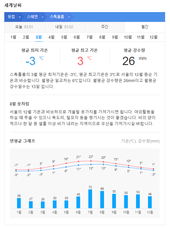 스웨덴 3월 날씨 옷차림 추천 여행지