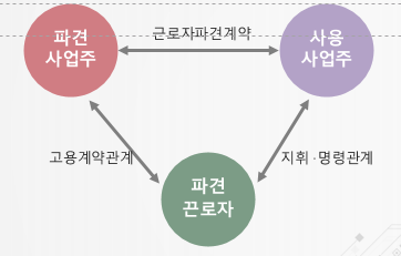 근로자 파견