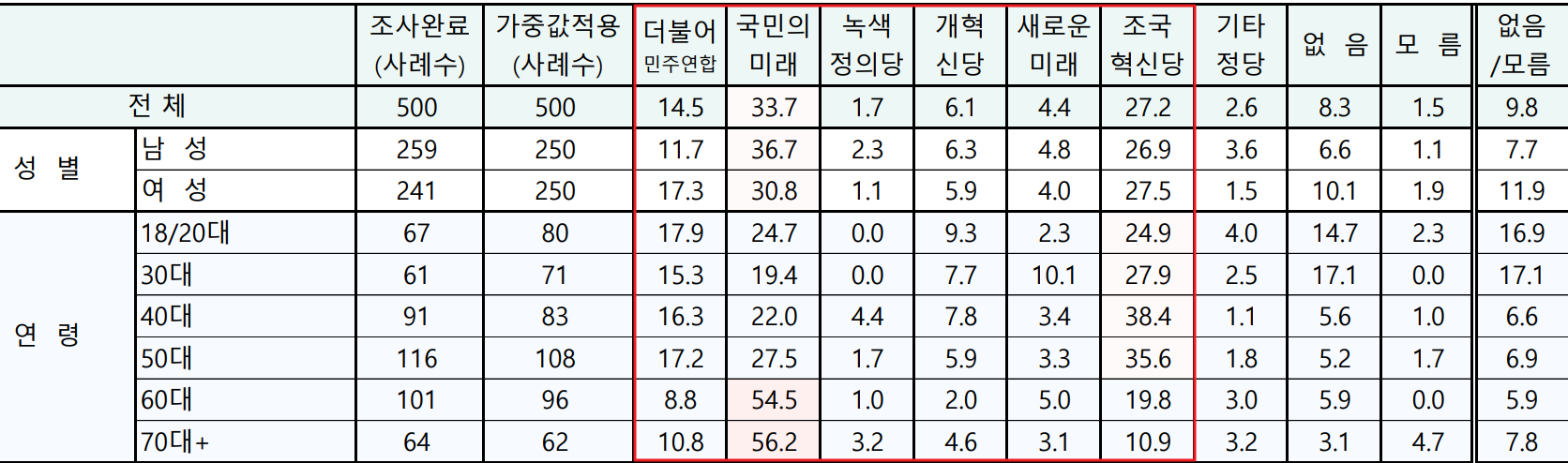 인천 연수갑 국회의원 여론조사 비례대표 정당투표 상세내용