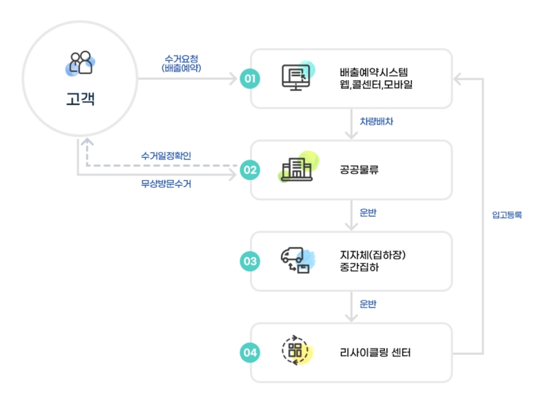 폐가전-무상-방문-폐기-프로세스