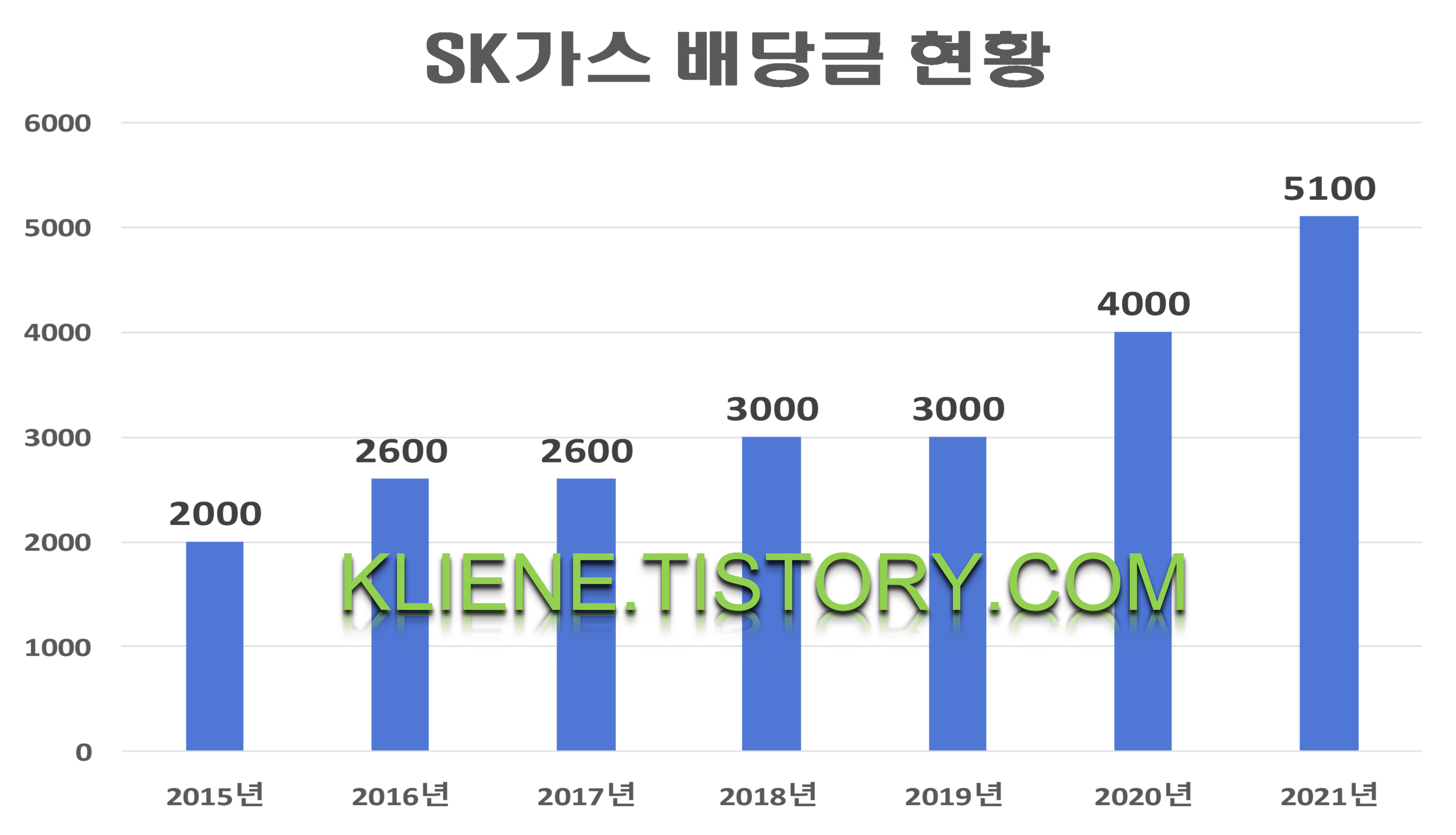  SK가스 배당금(2021년)