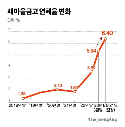  연체율 뛴 새마을금고…"이사장 승인하면 이자 100% 탕감"