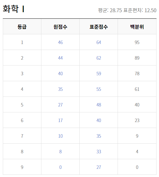 2018 수능 등급컷 원점수 화학1