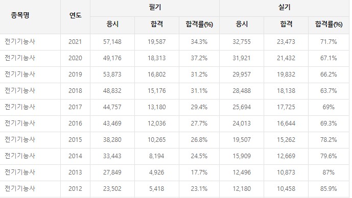 전기기능사 난이도 합격률