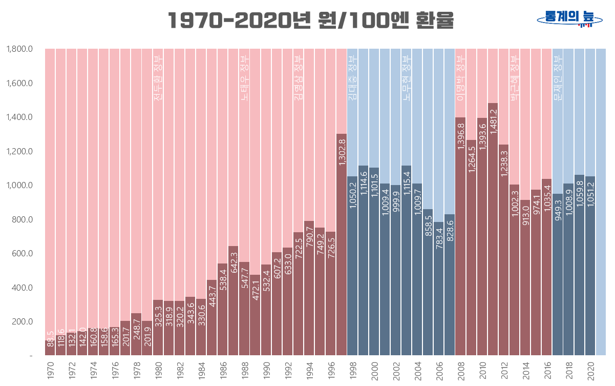 1970년부터 2020년까지의 원/100엔 환율 그래프