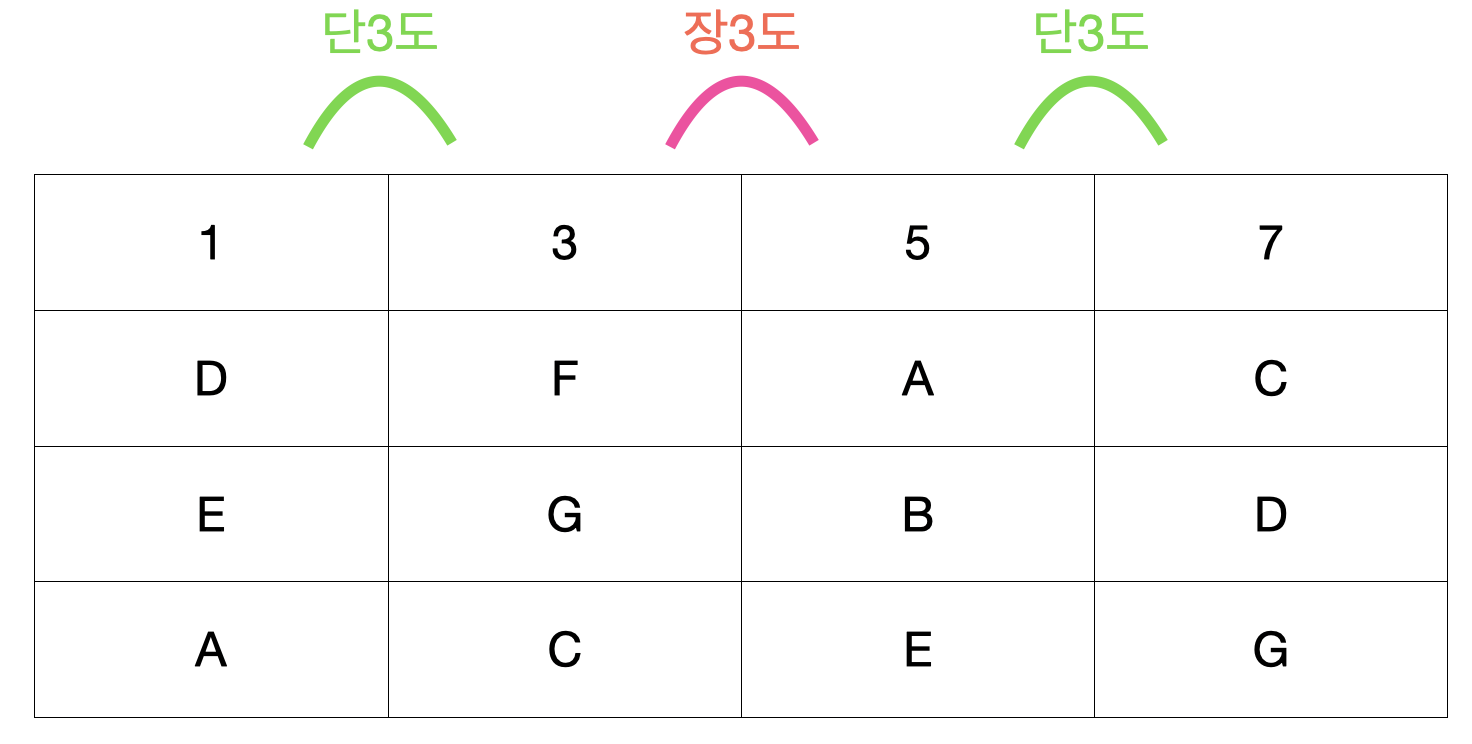 m7 코드 구성