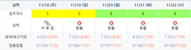 남해 사우스케이프 CC 날씨