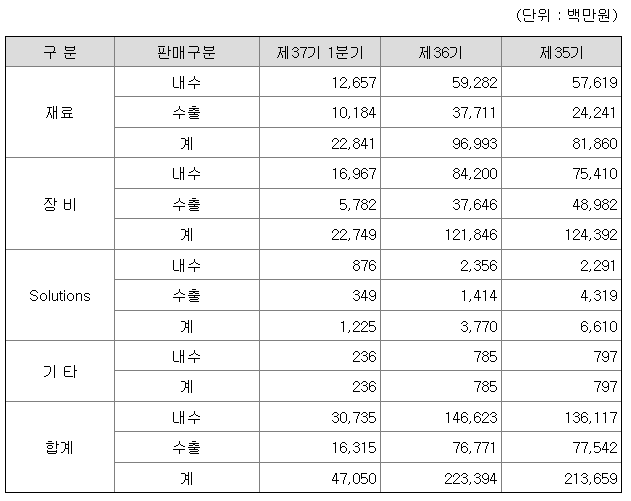 판매실적