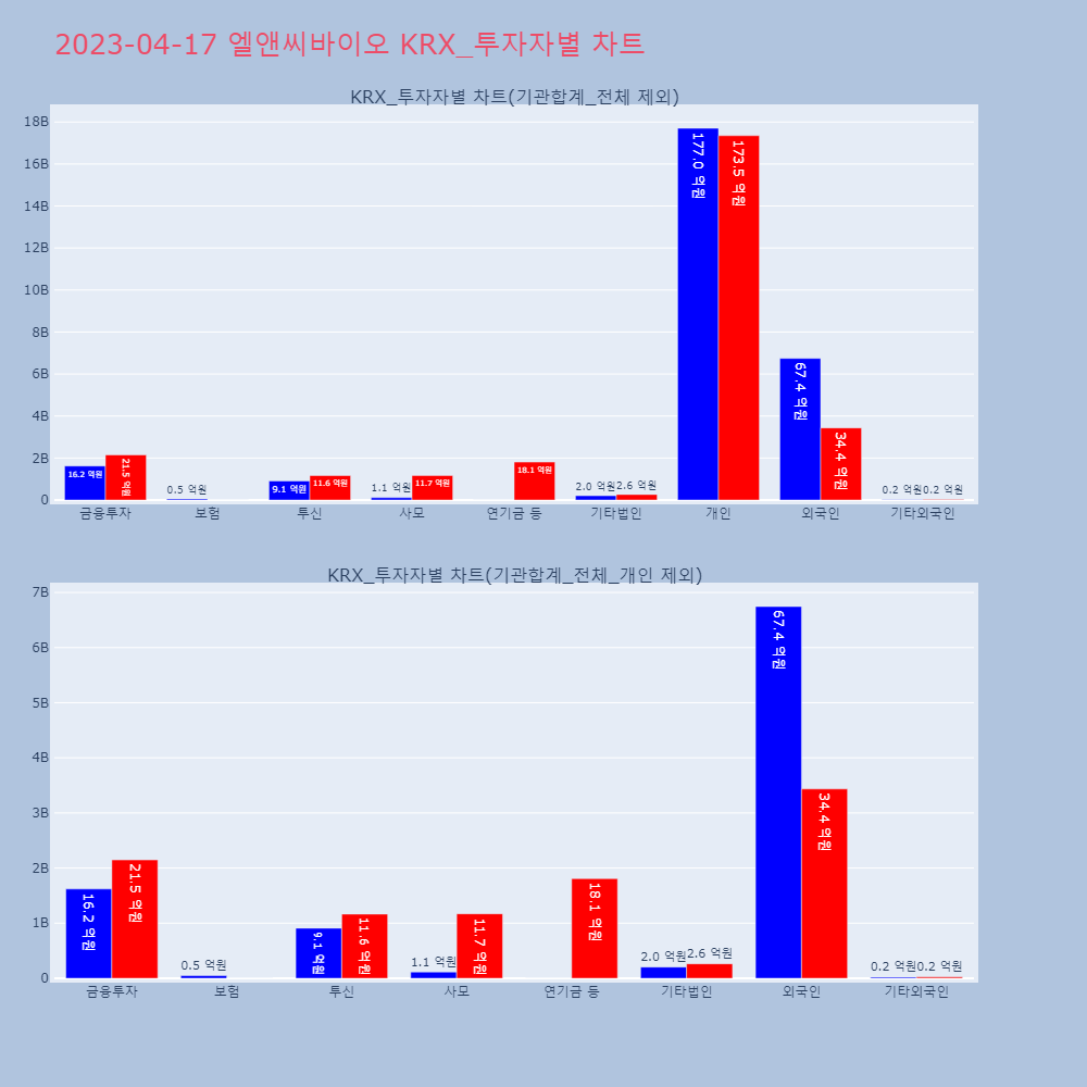 엘앤씨바이오_KRX_투자자별_차트