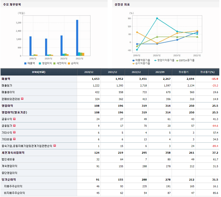 태경비케이 기업실적